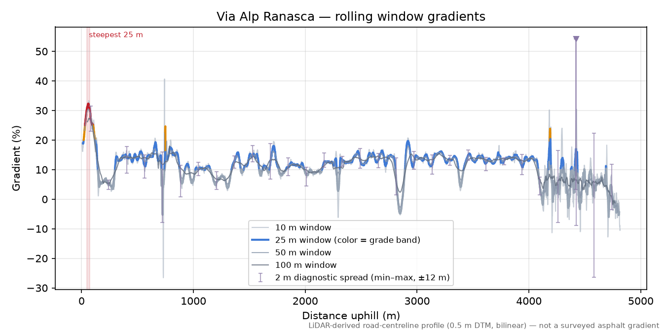 Via Alp Ranasca rolling gradient profile