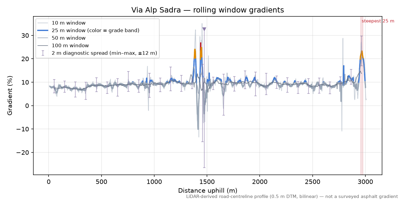 Via Alp Sadra rolling gradient profile