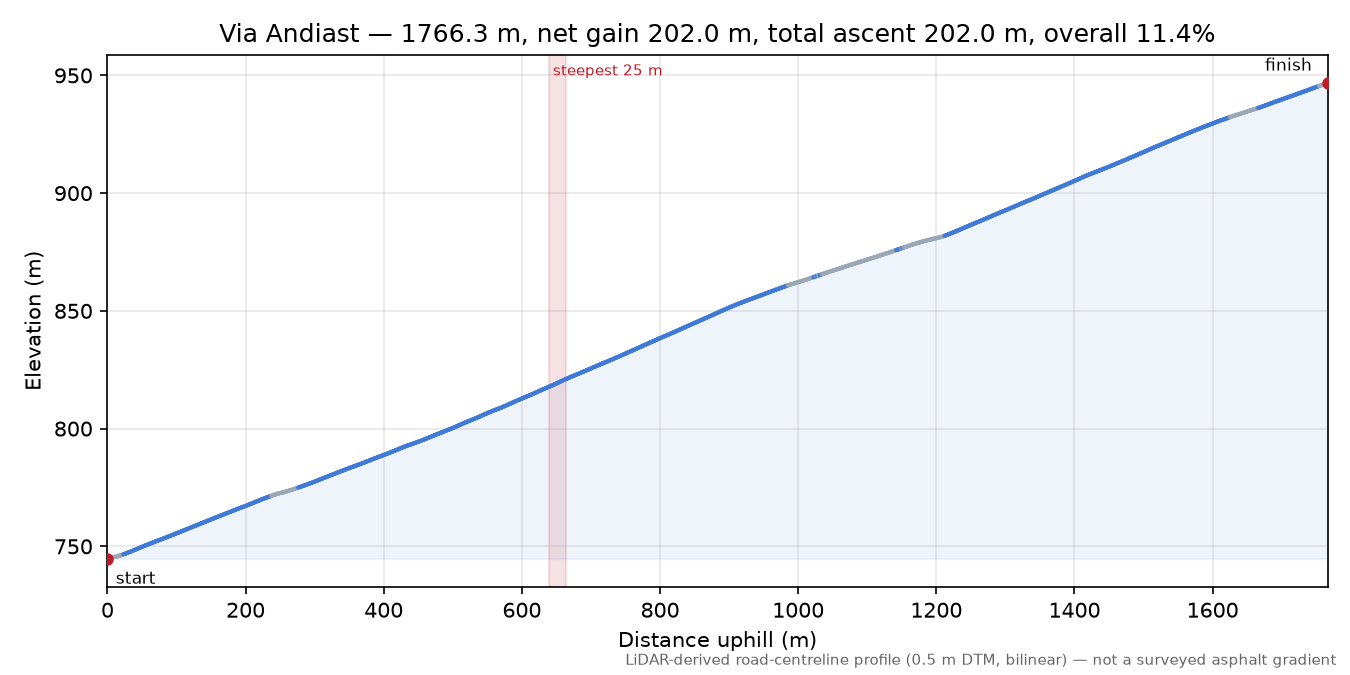 Via Andiast elevation profile