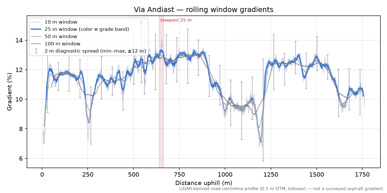 Via Andiast rolling gradient profile