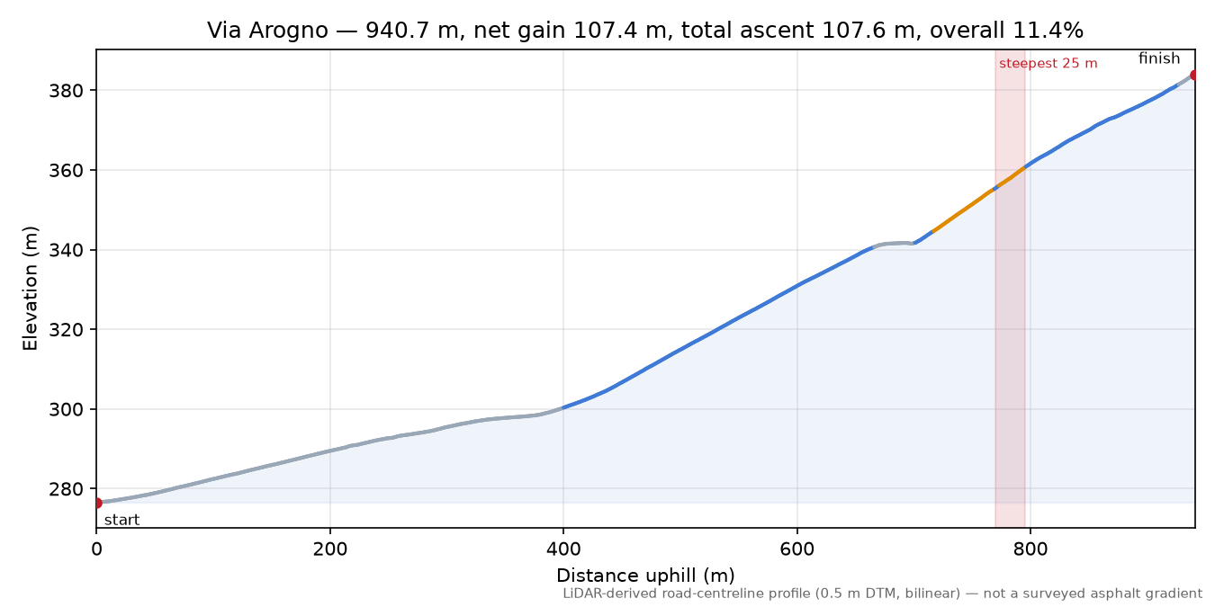 Via Arogno elevation profile
