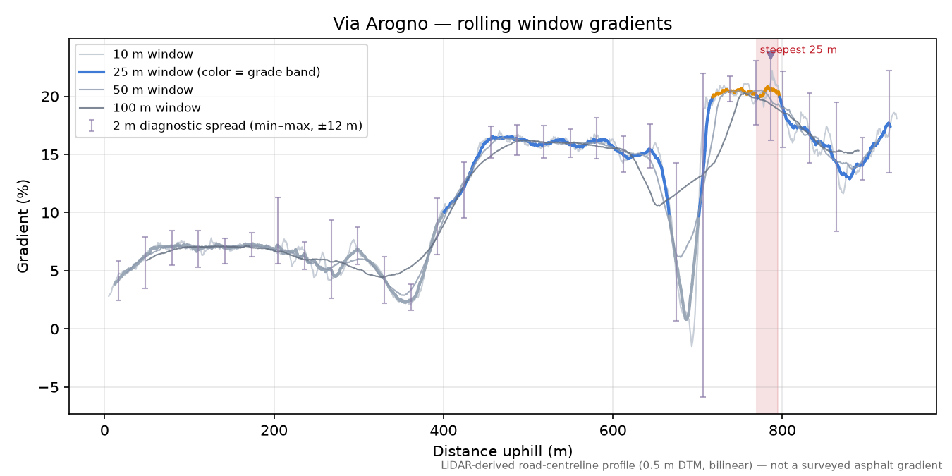 Via Arogno rolling gradient profile
