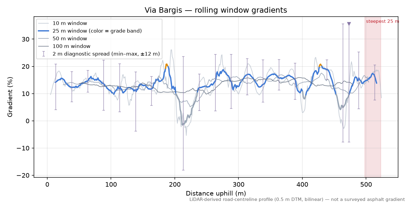 Via Bargis rolling gradient profile