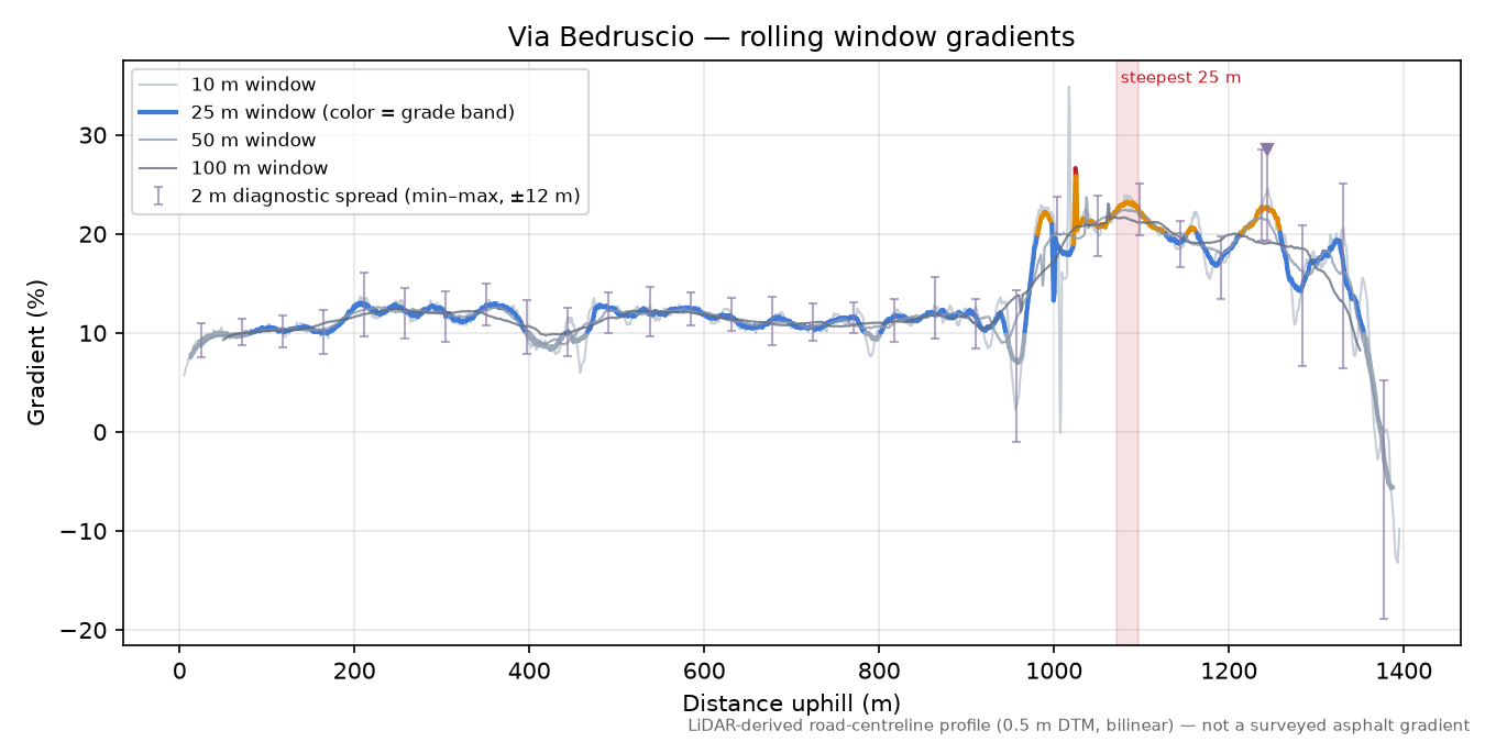 Via Bedruscio rolling gradient profile