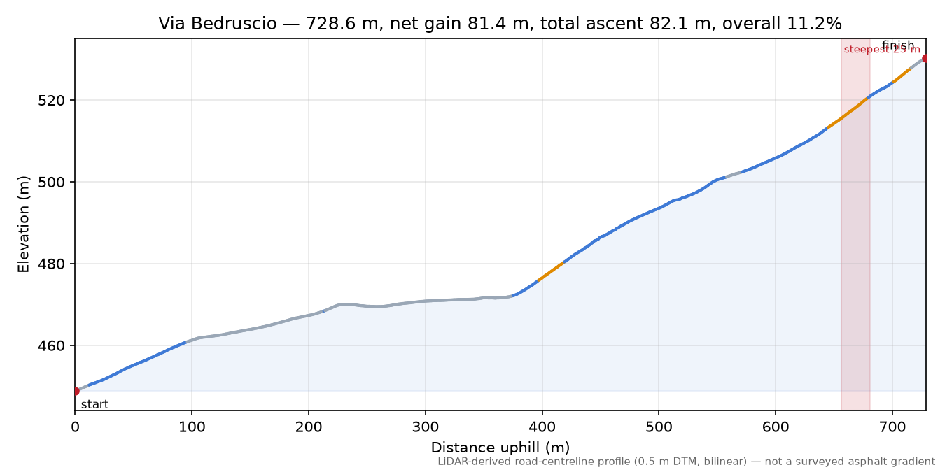 Via Bedruscio elevation profile