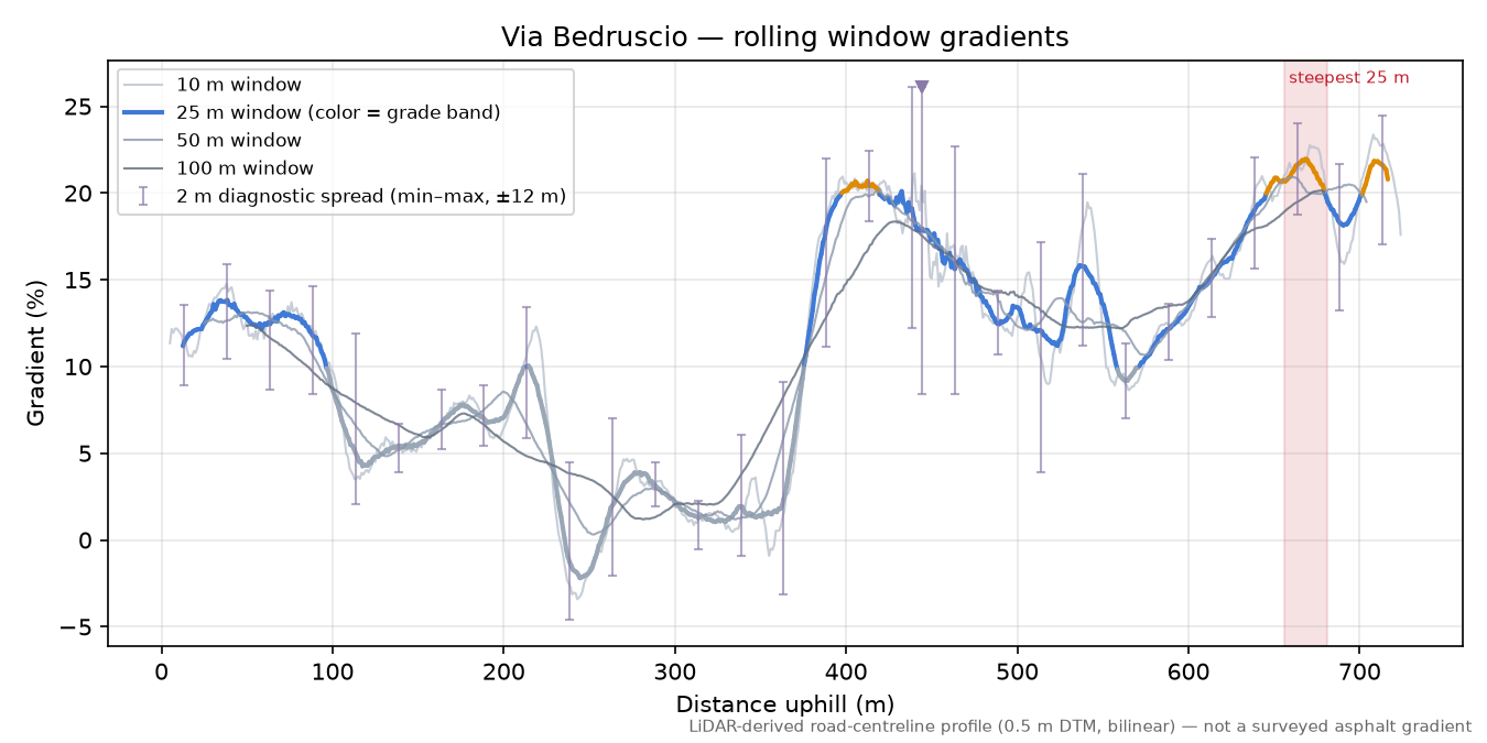 Via Bedruscio rolling gradient profile