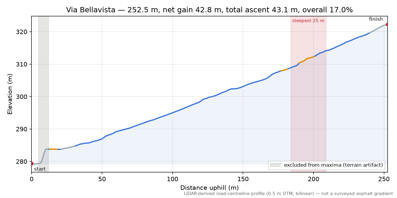 Via Bellavista elevation profile