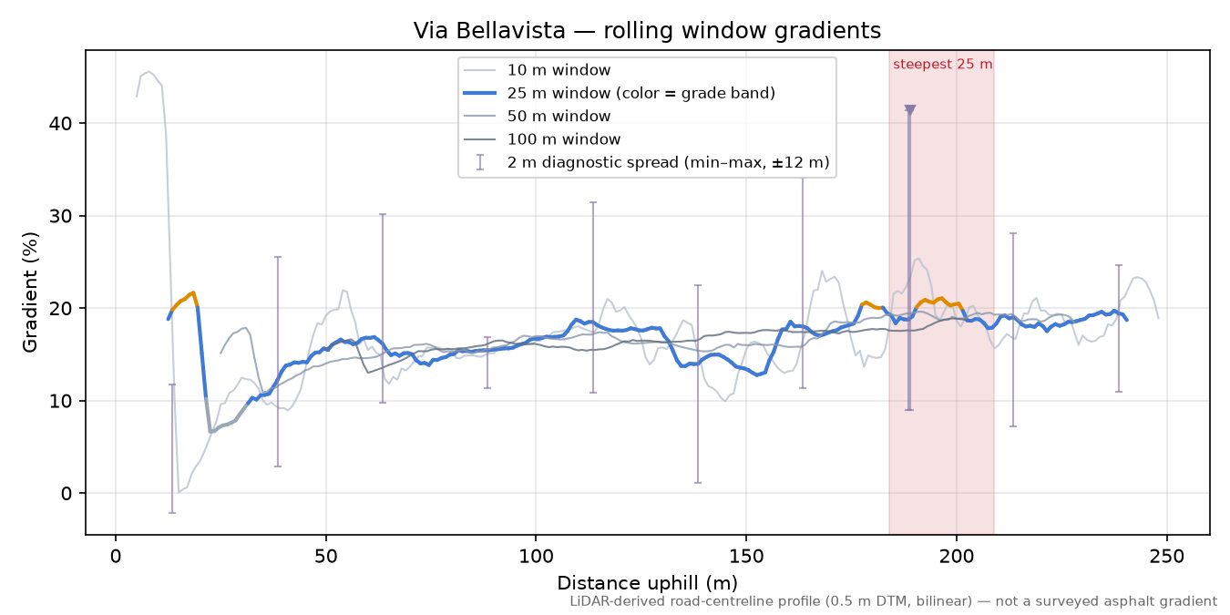 Via Bellavista rolling gradient profile
