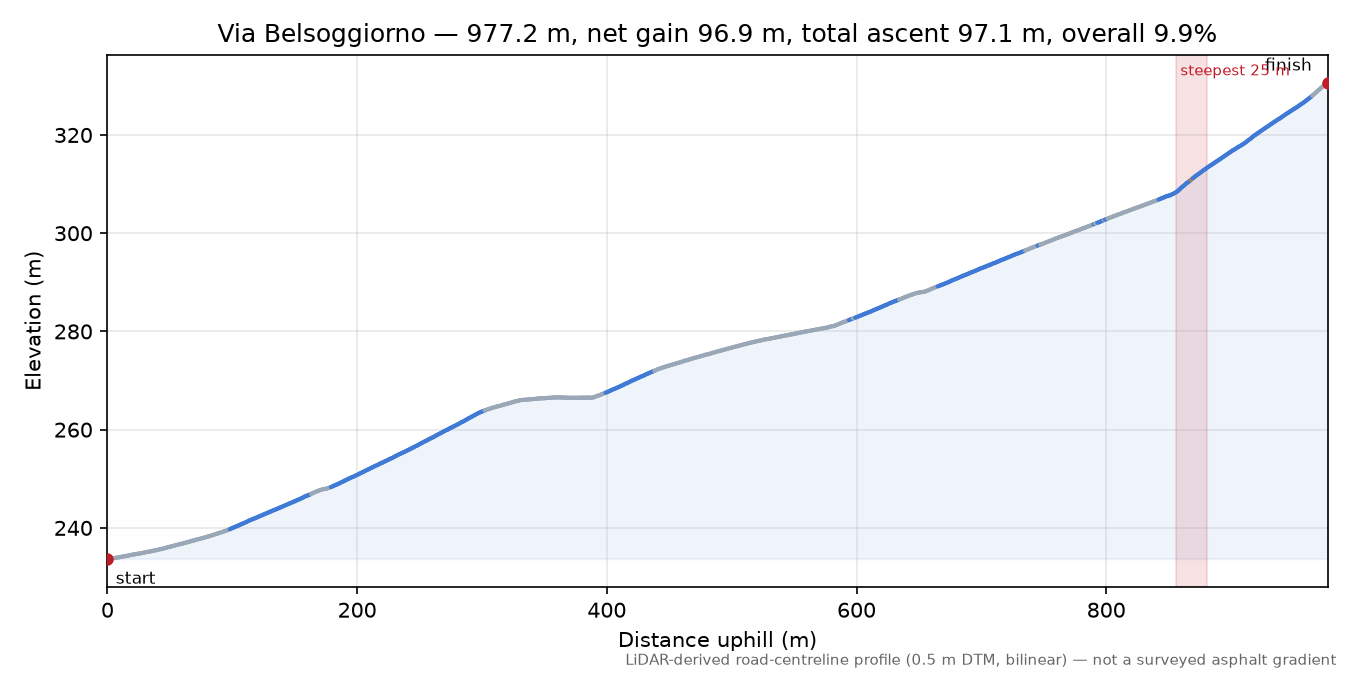 Via Belsoggiorno elevation profile