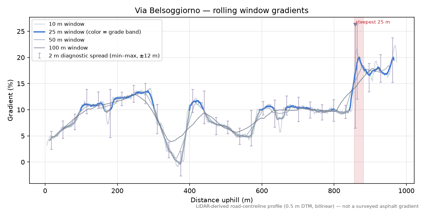 Via Belsoggiorno rolling gradient profile