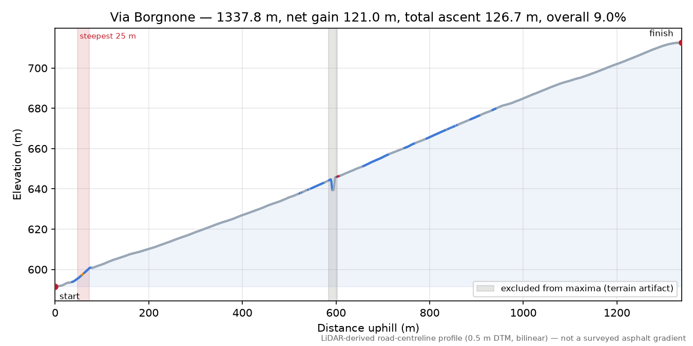Via Borgnone elevation profile