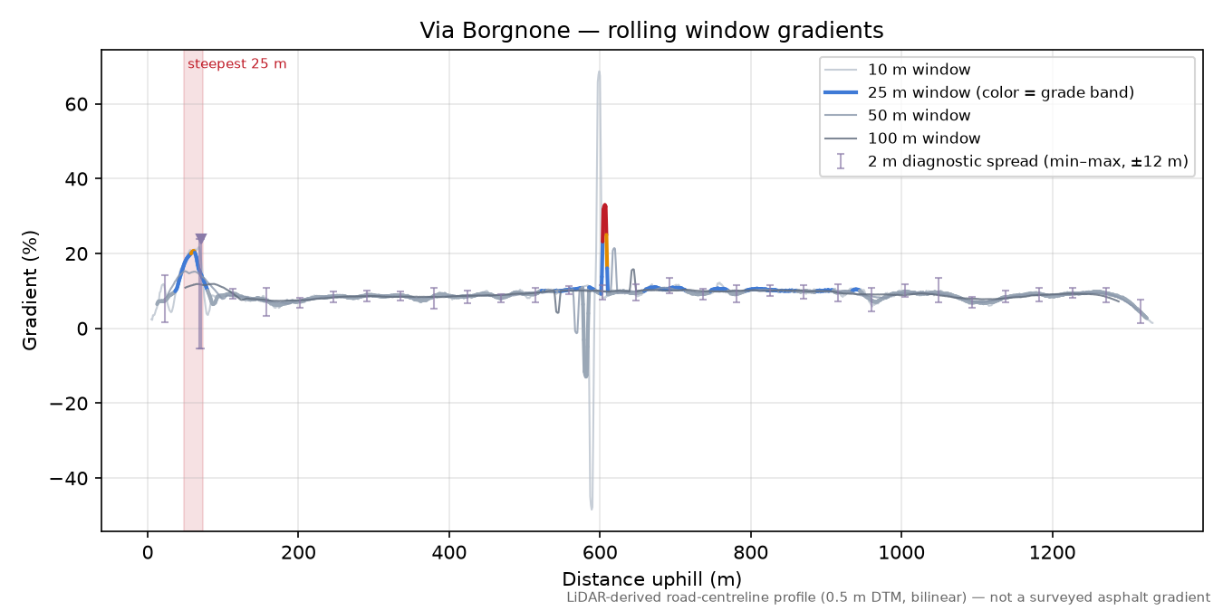 Via Borgnone rolling gradient profile
