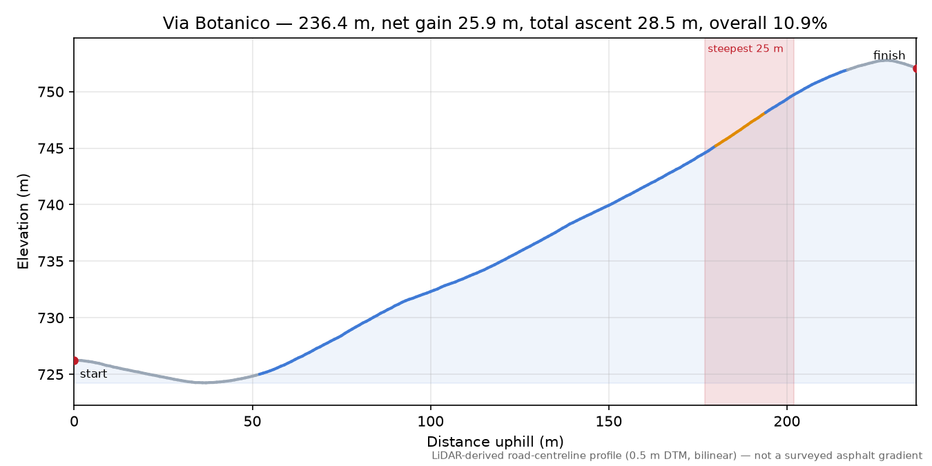 Via Botanico elevation profile