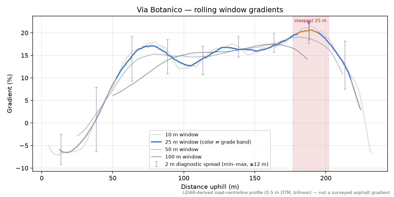 Via Botanico rolling gradient profile