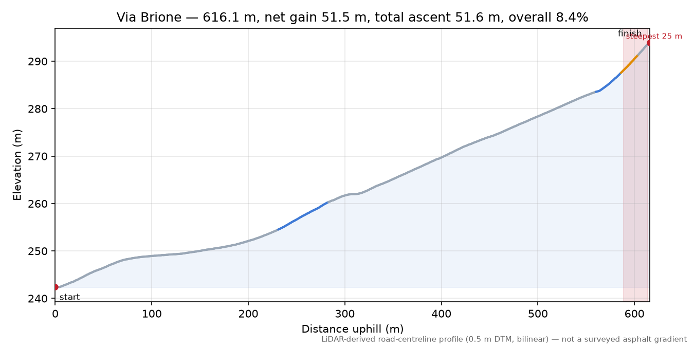 Via Brione elevation profile