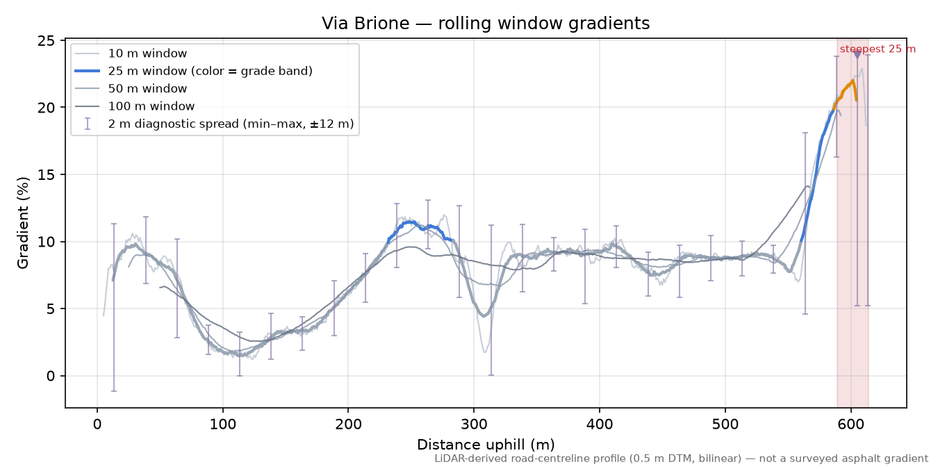 Via Brione rolling gradient profile