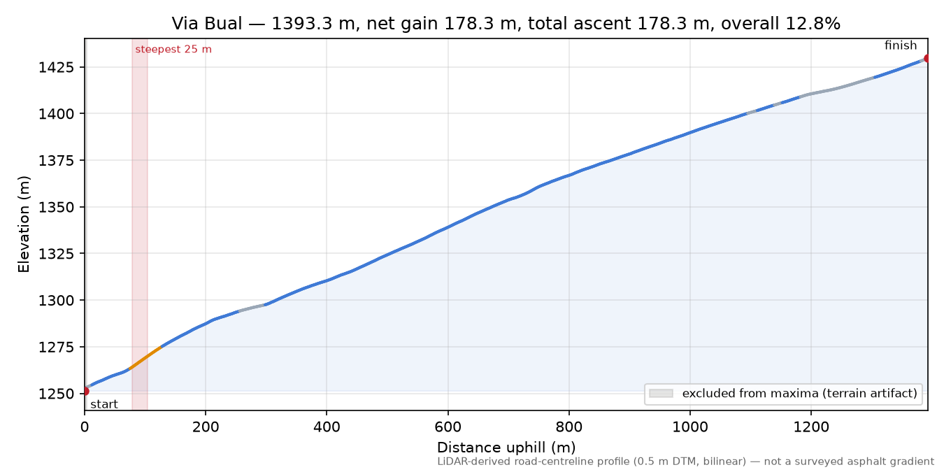 Via Bual elevation profile