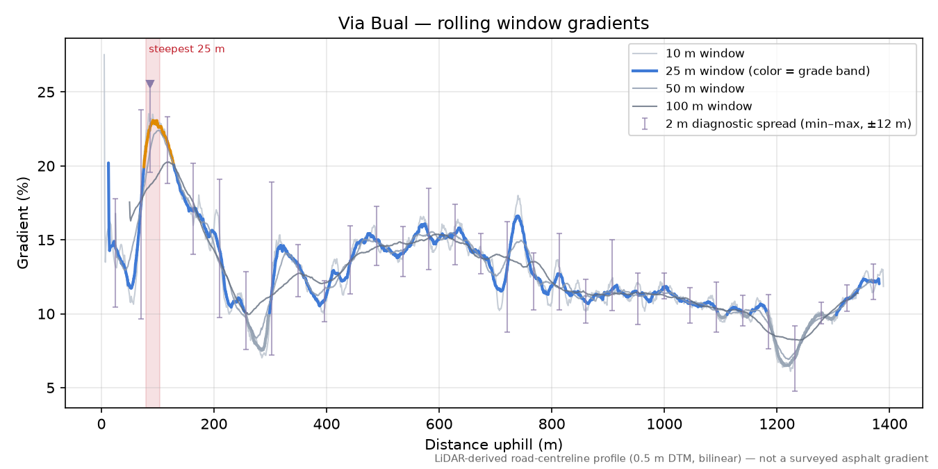 Via Bual rolling gradient profile