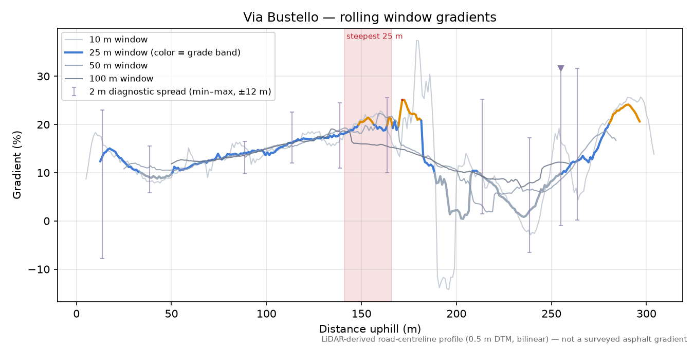 Via Bustello rolling gradient profile