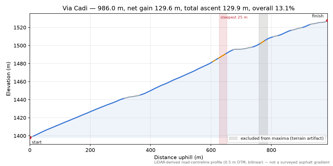 Via Cadi elevation profile