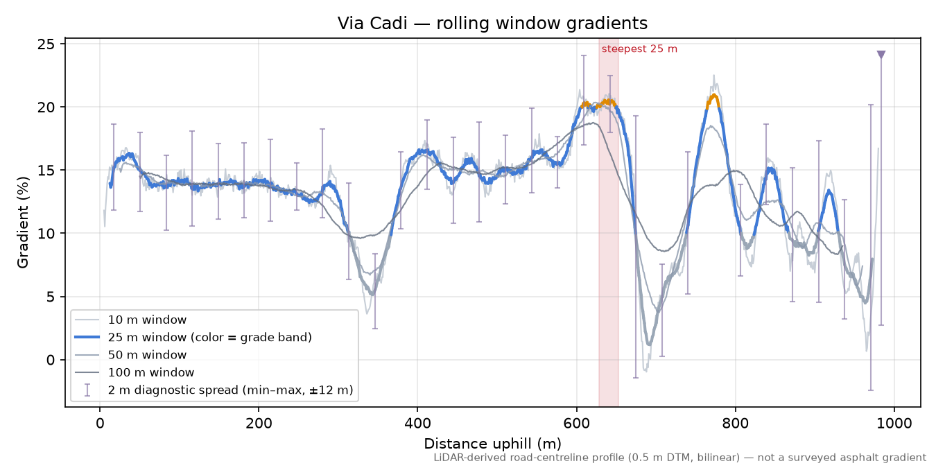 Via Cadi rolling gradient profile
