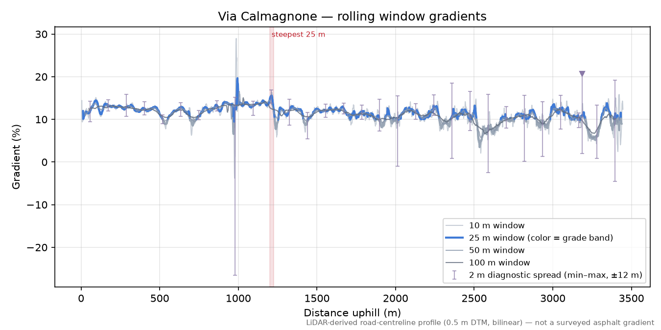Via Calmagnone rolling gradient profile