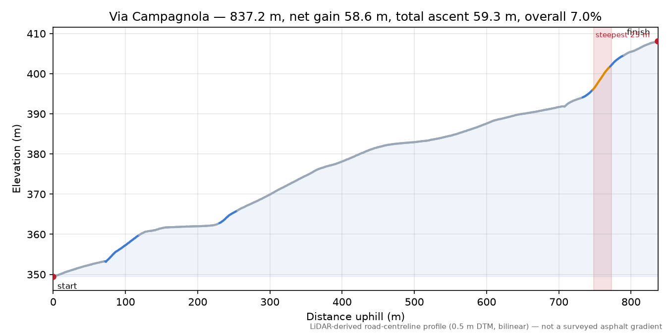 Via Campagnola elevation profile