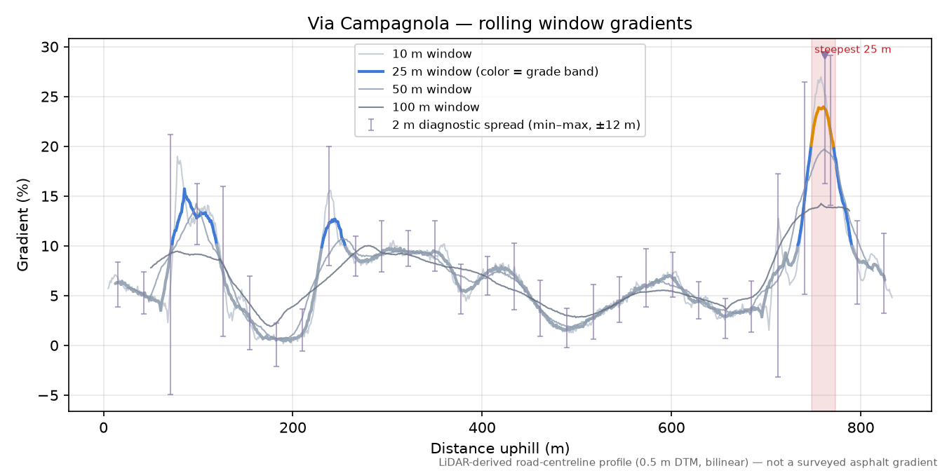 Via Campagnola rolling gradient profile