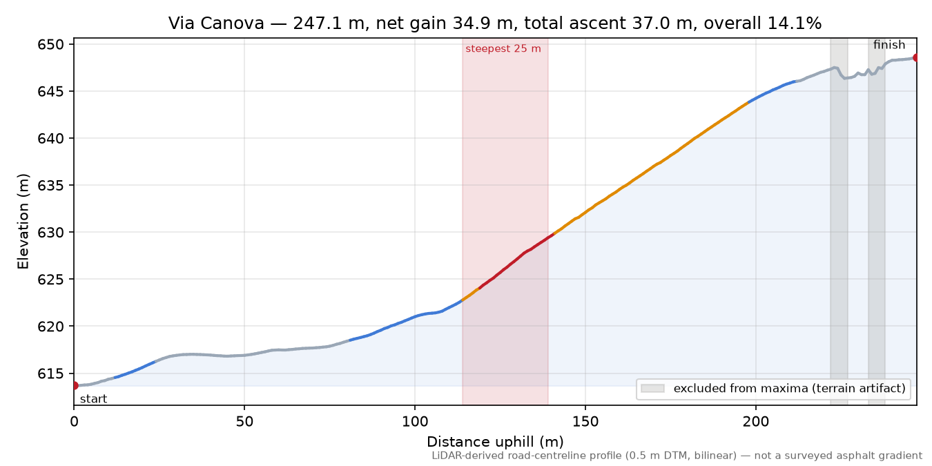 Via Canova elevation profile