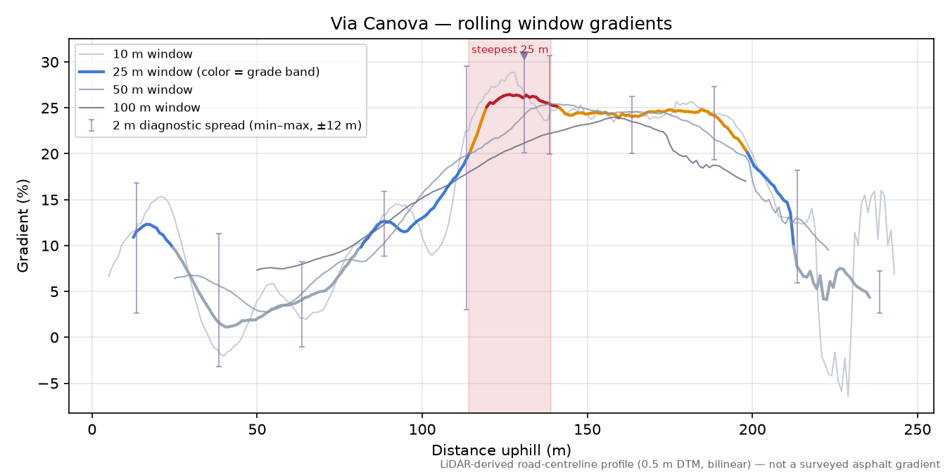 Via Canova rolling gradient profile