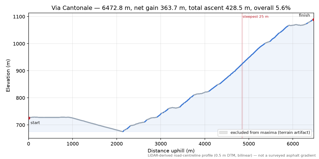 Via Cantonale elevation profile