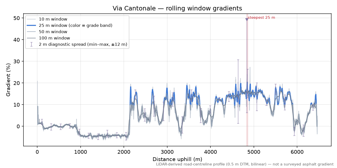 Via Cantonale rolling gradient profile