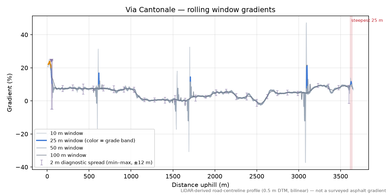 Via Cantonale rolling gradient profile