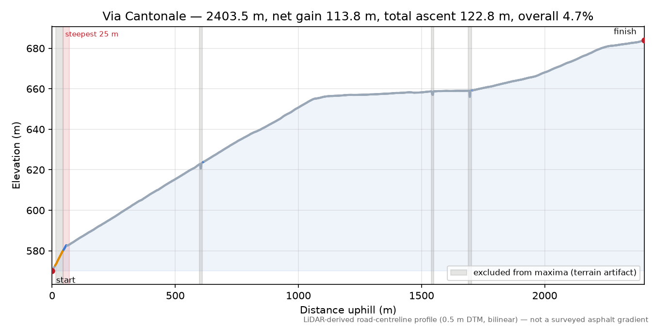 Via Cantonale elevation profile
