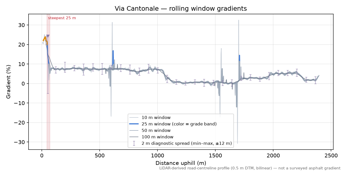 Via Cantonale rolling gradient profile