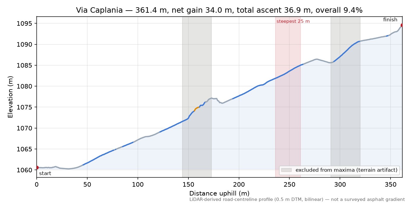 Via Caplania elevation profile