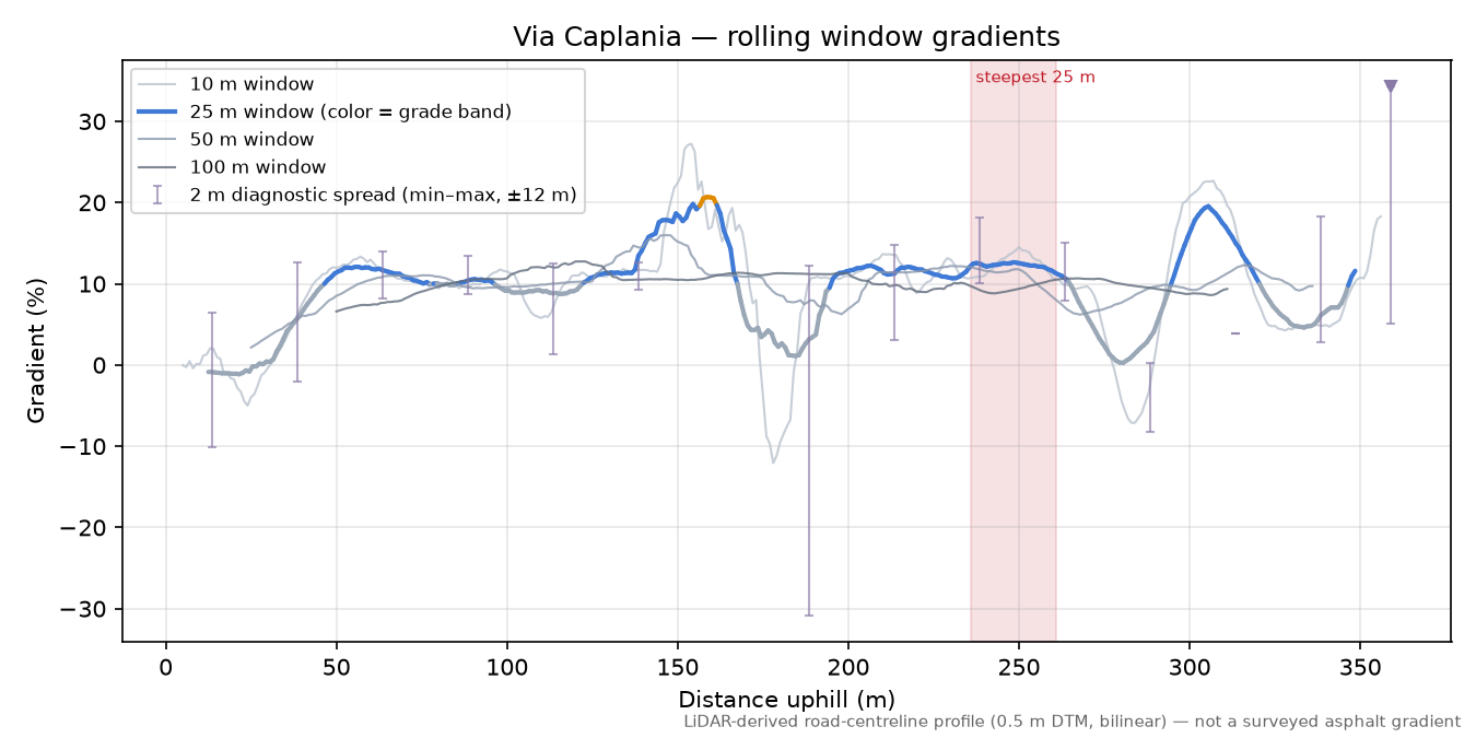 Via Caplania rolling gradient profile