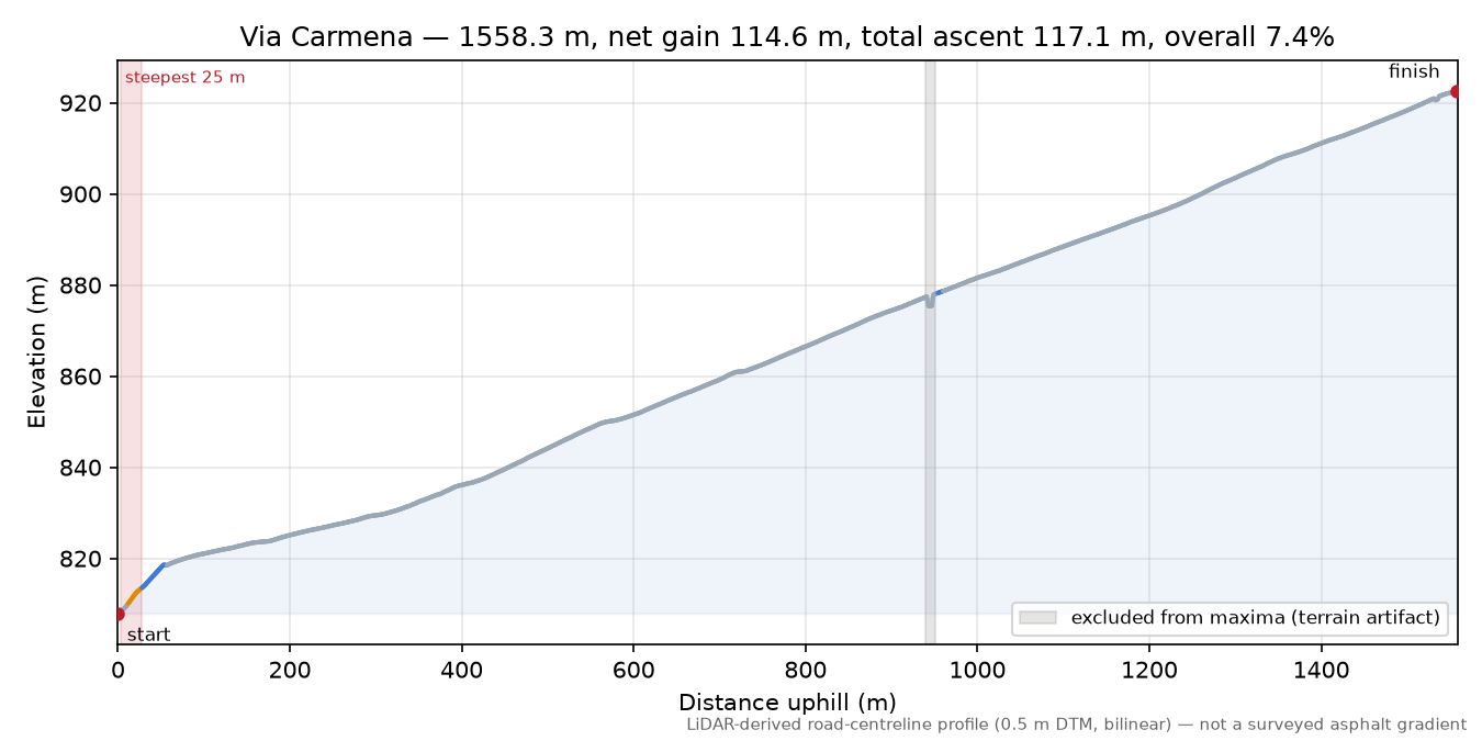 Via Carmena elevation profile
