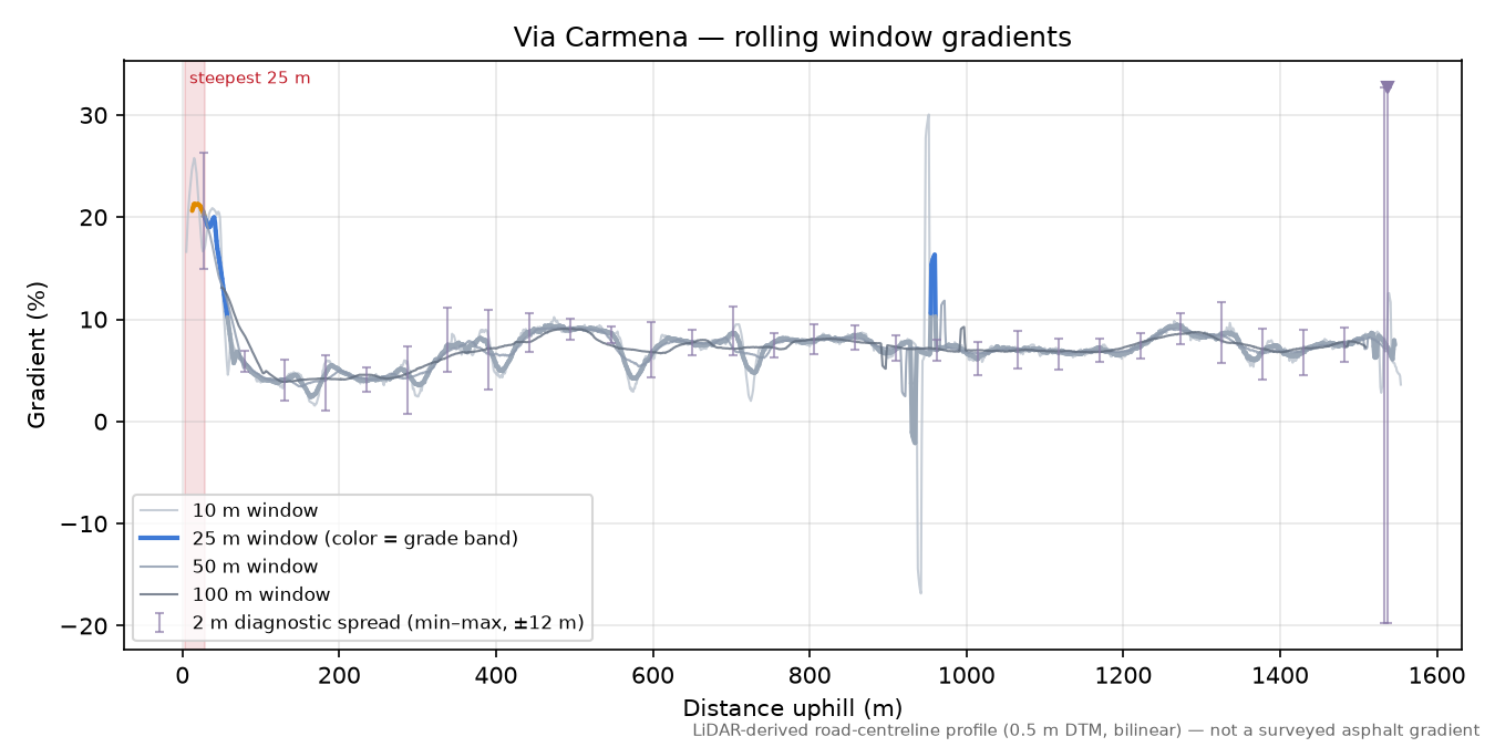 Via Carmena rolling gradient profile