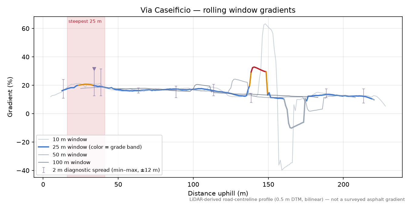 Via Caseificio rolling gradient profile