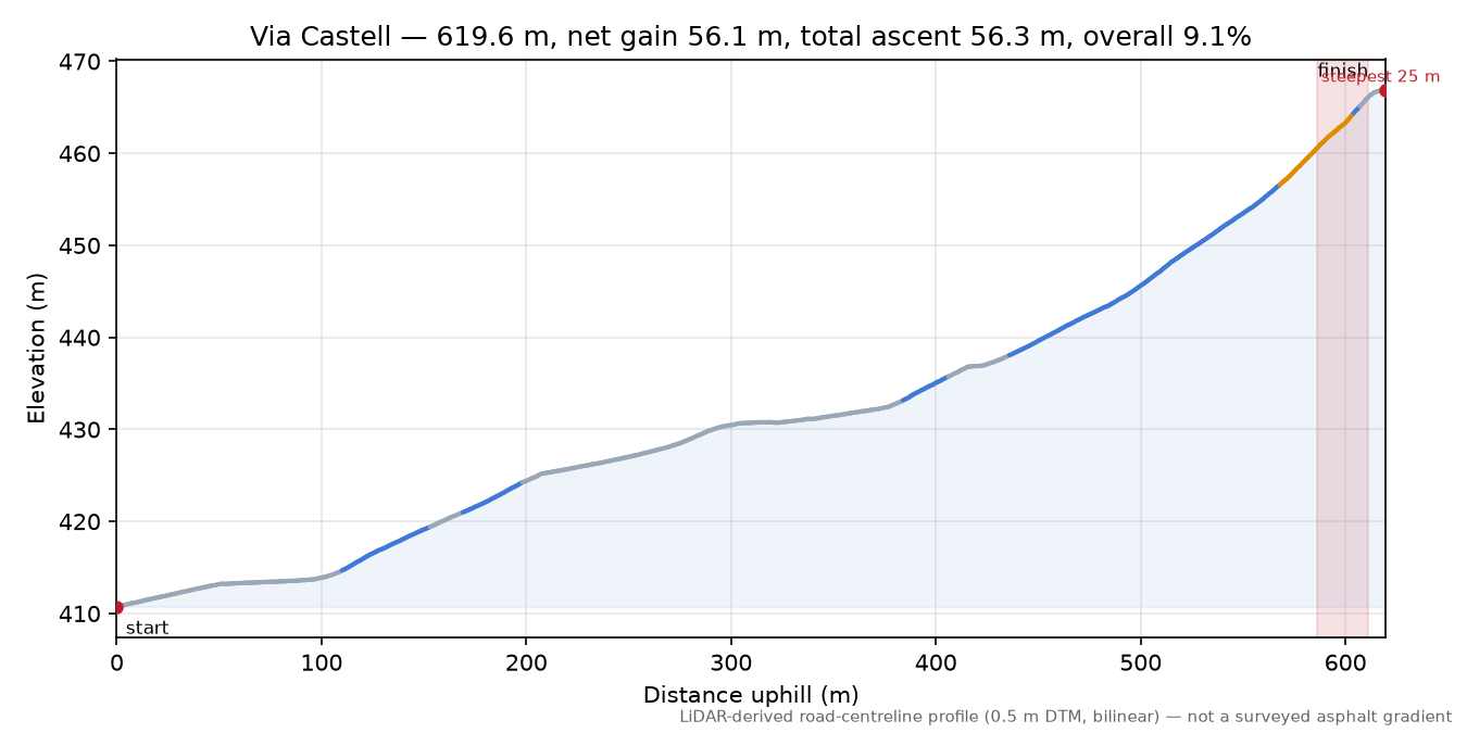 Via Castell elevation profile