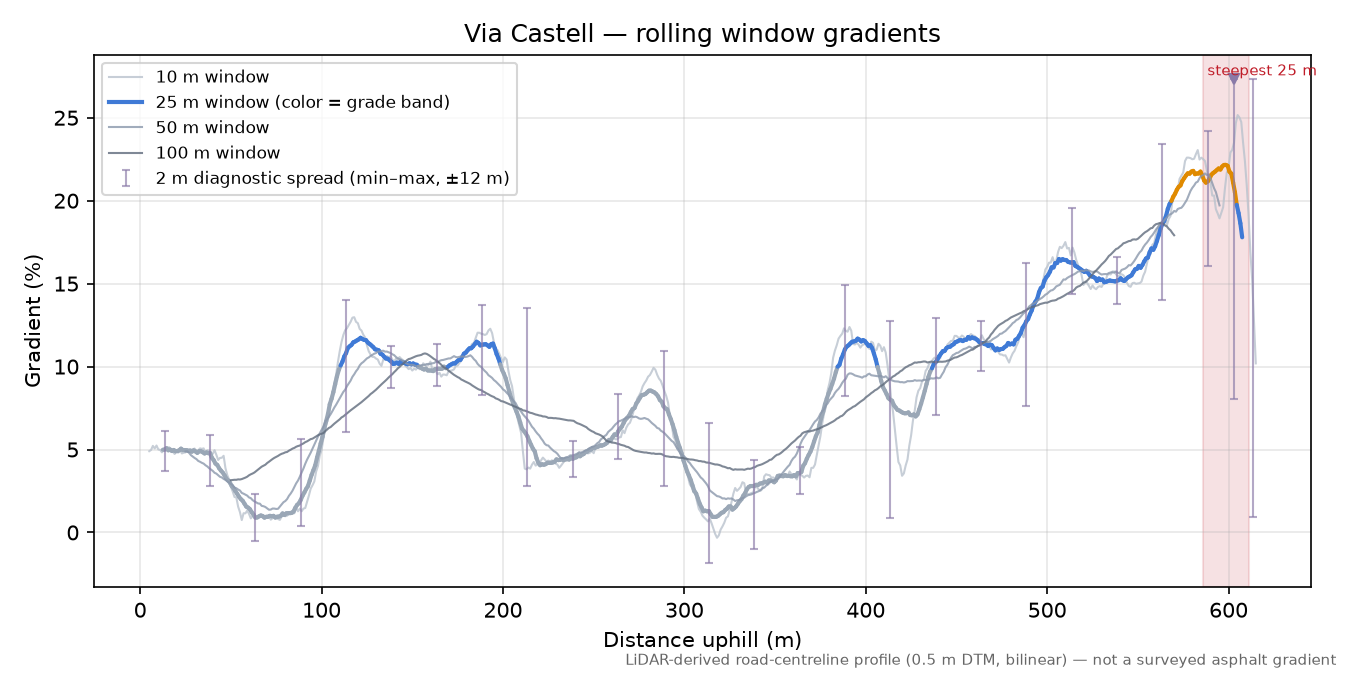 Via Castell rolling gradient profile