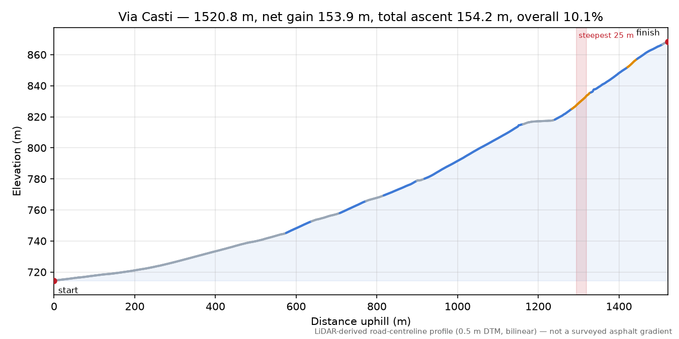 Via Casti elevation profile
