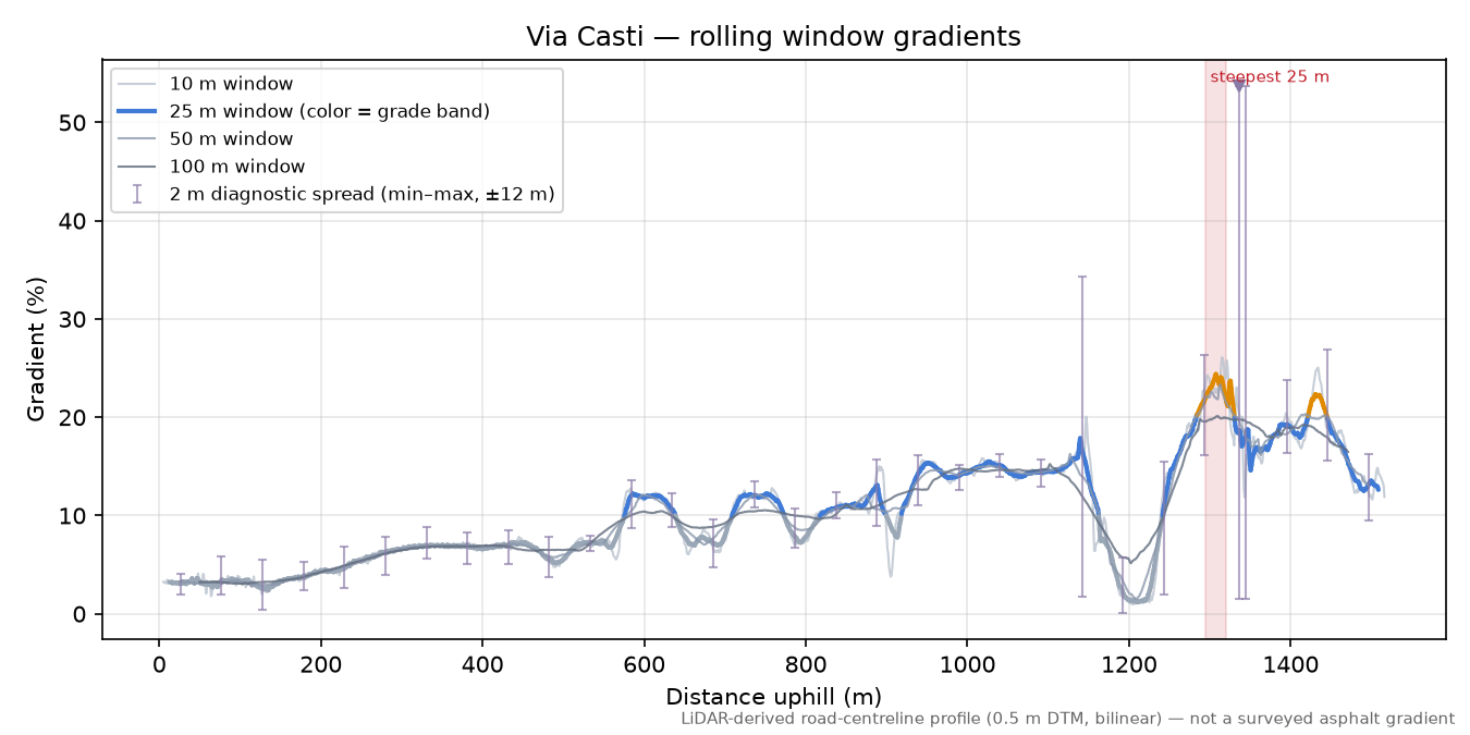 Via Casti rolling gradient profile