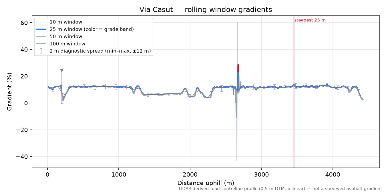 Via Casut rolling gradient profile