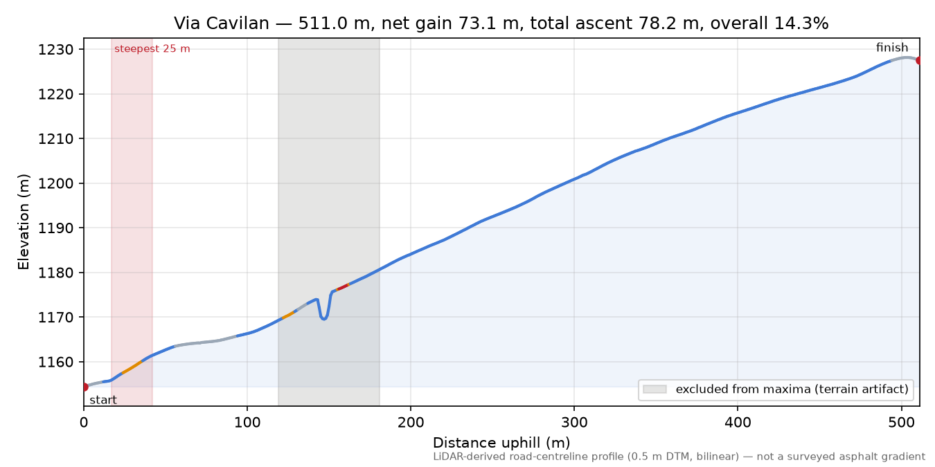 Via Cavilan elevation profile