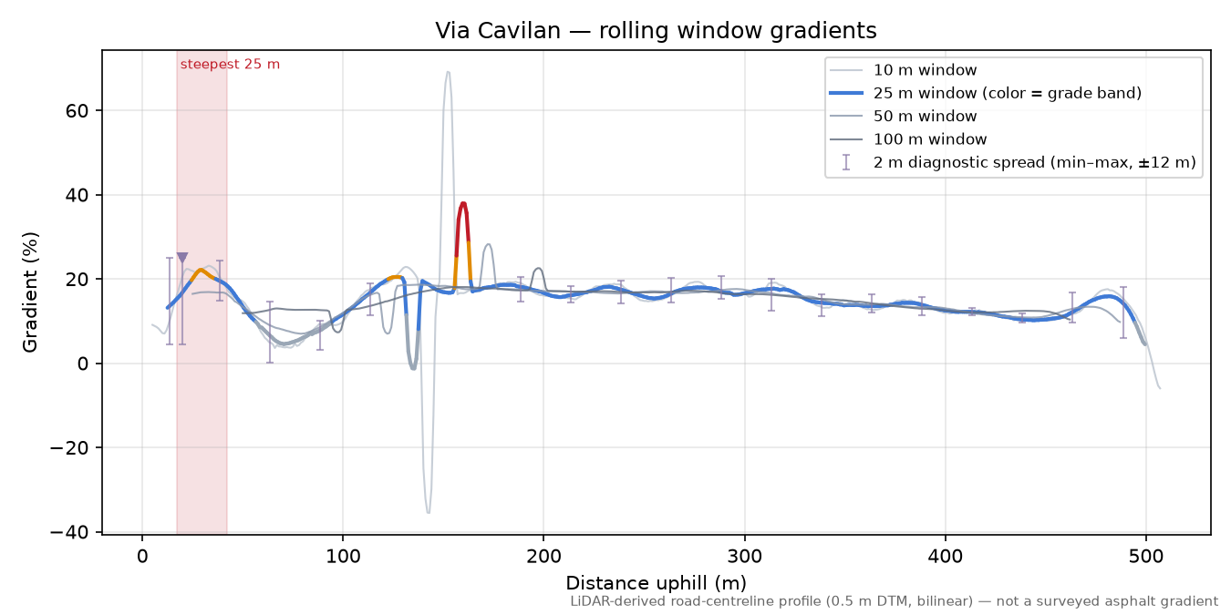Via Cavilan rolling gradient profile