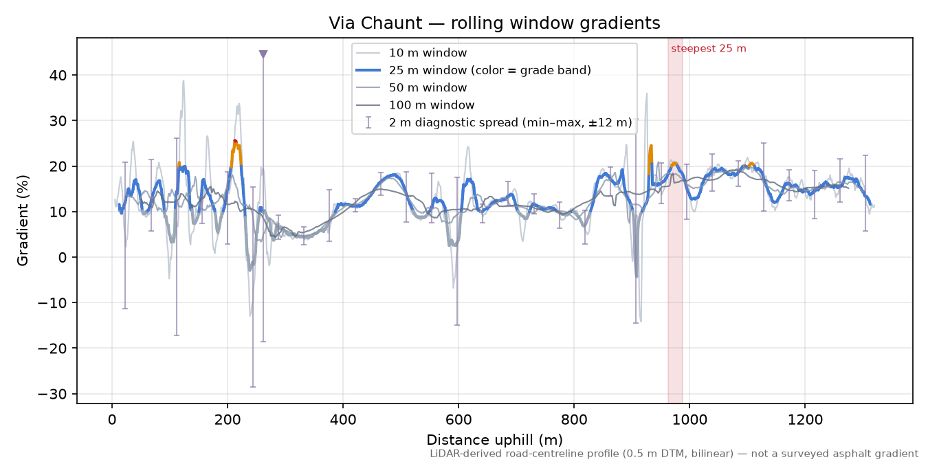 Via Chaunt rolling gradient profile