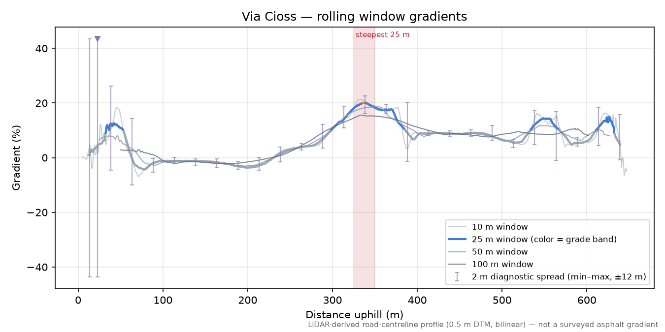 Via Cioss rolling gradient profile