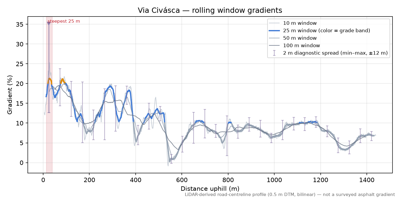 Via Civásca rolling gradient profile